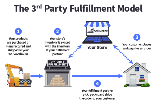 Simplifying E-commerce Fulfillment: How to Choose the Right Shipping Strategy