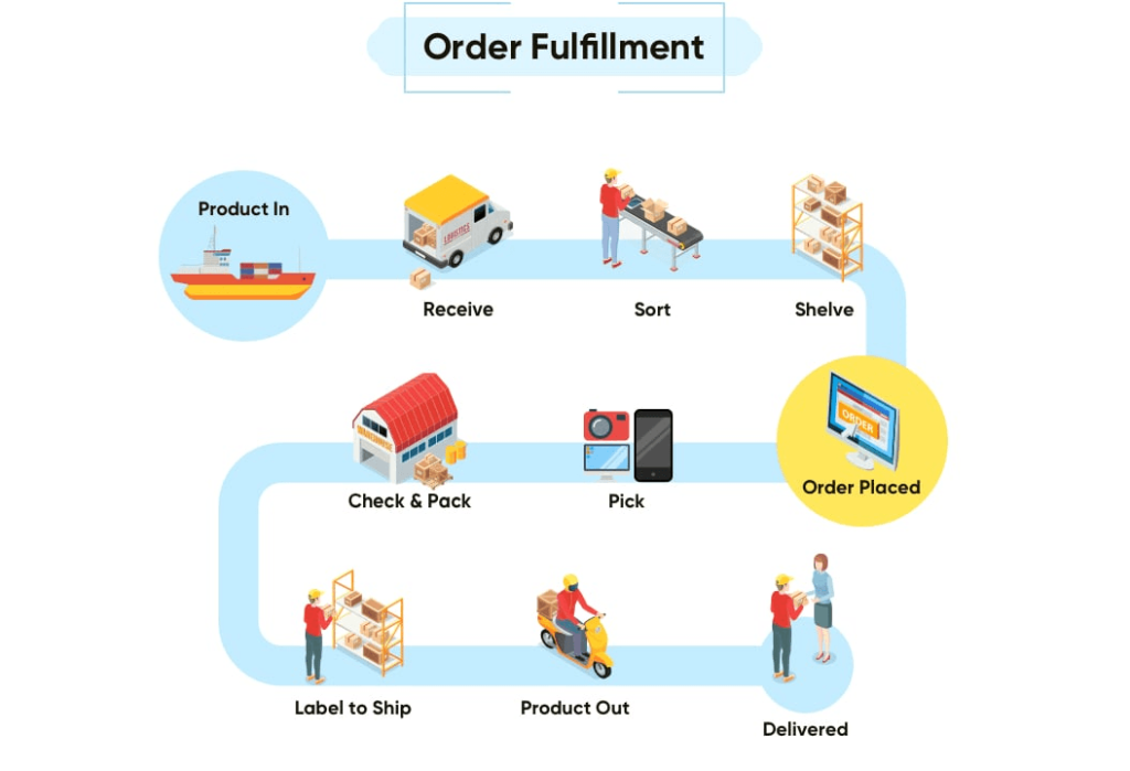 Simplifying E-commerce Fulfillment: How to Choose the Right Shipping Strategy