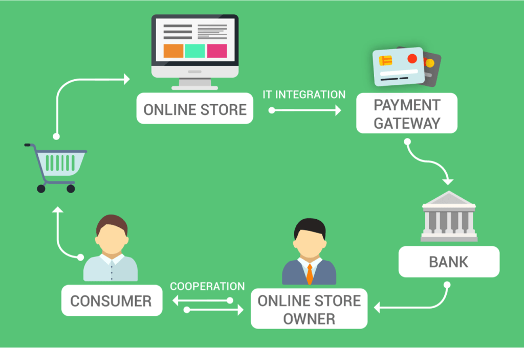 Choosing the Right Payment Gateway for Your Online Store: Tips and Recommendations